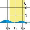 Laysan Island tide chart for Monday, March 6, 2023