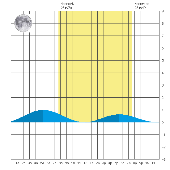 Laysan Island tide chart for Tuesday, March 7, 2023