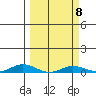 Laysan Island tide chart for Wednesday, March 8, 2023