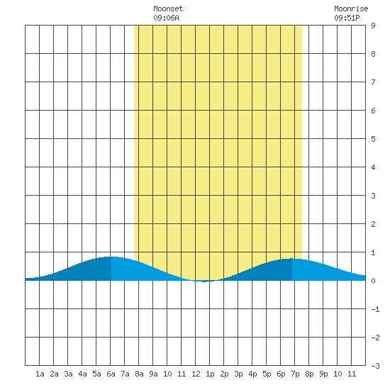 Laysan Island tide chart for Thursday, March 9, 2023