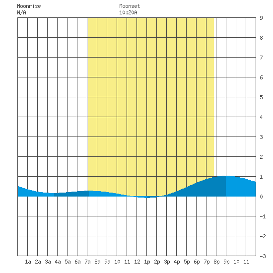 Laysan Island tide chart for Monday, April 10, 2023
