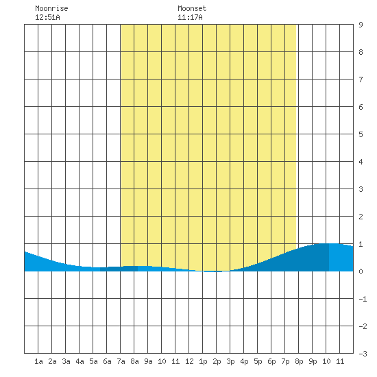 Laysan Island tide chart for Tuesday, April 11, 2023