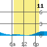 Laysan Island tide chart for Tuesday, April 11, 2023