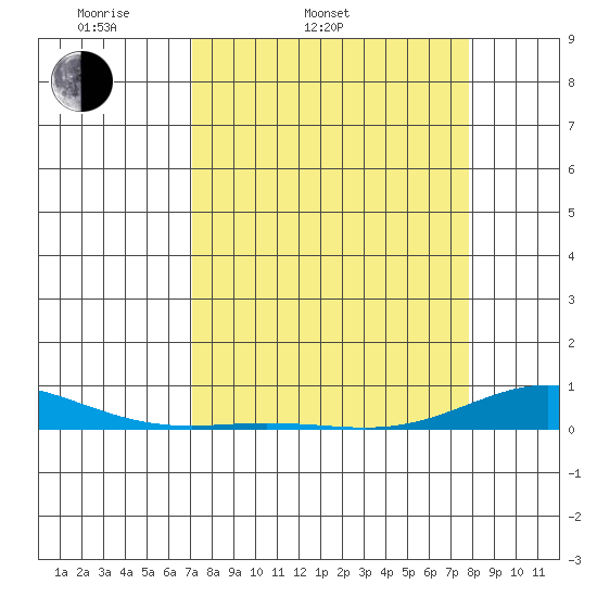 Laysan Island tide chart for Wednesday, April 12, 2023