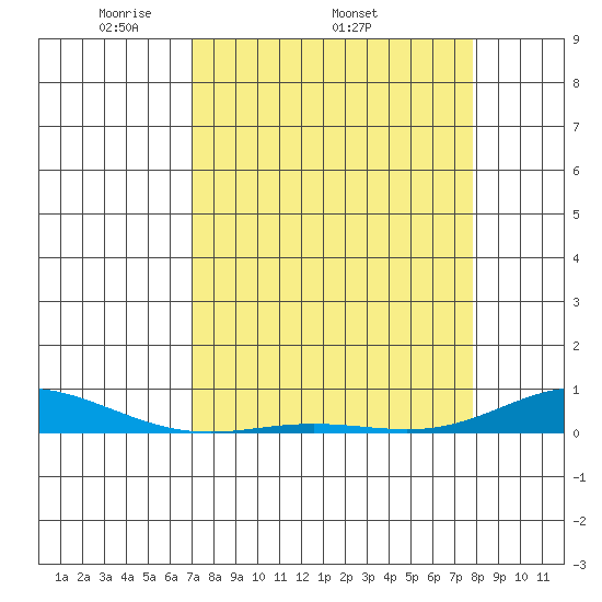 Laysan Island tide chart for Thursday, April 13, 2023