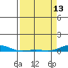 Laysan Island tide chart for Thursday, April 13, 2023