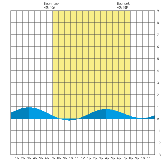 Laysan Island tide chart for Monday, April 17, 2023