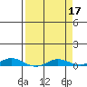 Laysan Island tide chart for Monday, April 17, 2023