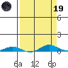 Laysan Island tide chart for Wednesday, April 19, 2023