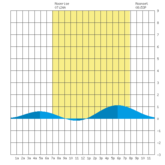 Laysan Island tide chart for Thursday, April 20, 2023