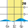 Laysan Island tide chart for Thursday, April 20, 2023