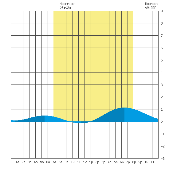 Laysan Island tide chart for Friday, April 21, 2023