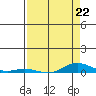 Laysan Island tide chart for Saturday, April 22, 2023