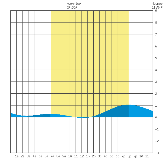 Laysan Island tide chart for Sunday, April 23, 2023