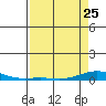 Laysan Island tide chart for Tuesday, April 25, 2023