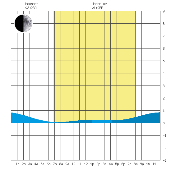 Laysan Island tide chart for Thursday, April 27, 2023