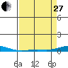 Laysan Island tide chart for Thursday, April 27, 2023