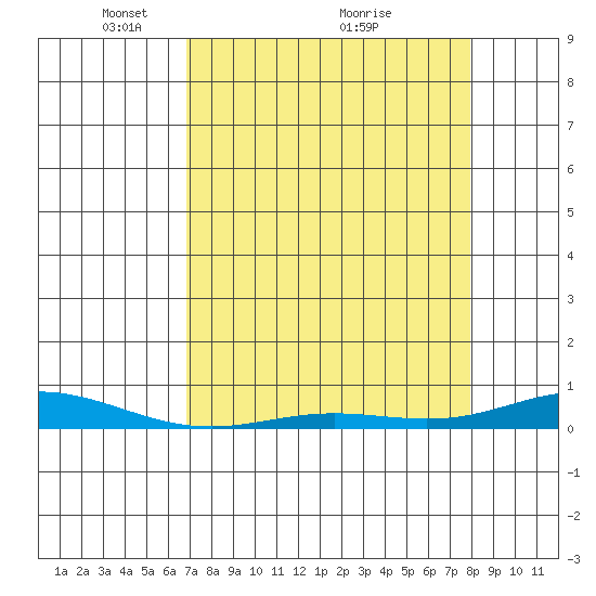 Laysan Island tide chart for Friday, April 28, 2023