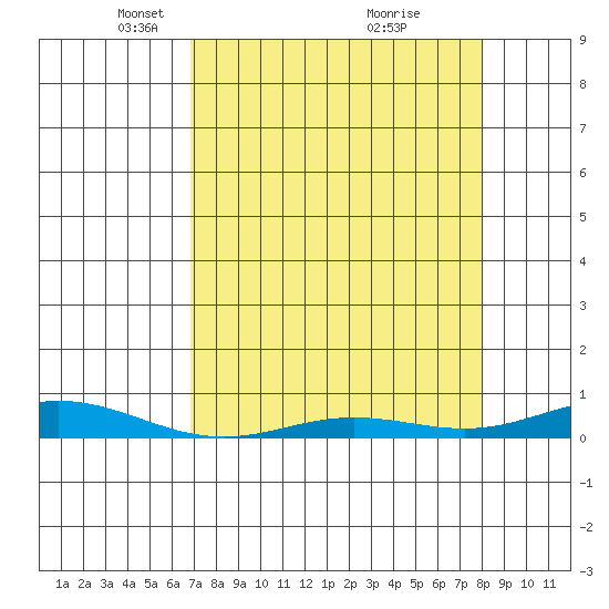 Laysan Island tide chart for Saturday, April 29, 2023