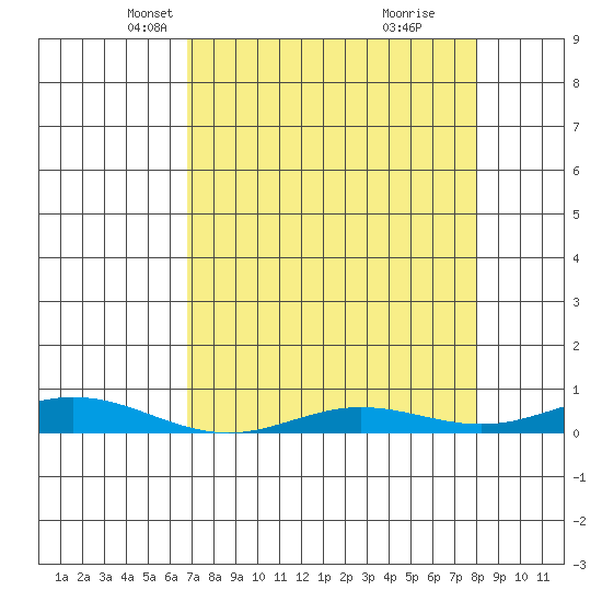 Laysan Island tide chart for Sunday, April 30, 2023