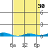 Laysan Island tide chart for Sunday, April 30, 2023