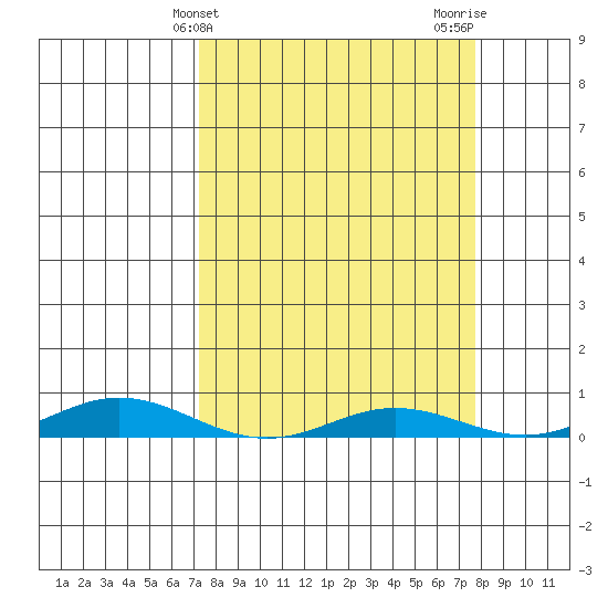 Laysan Island tide chart for Monday, April 3, 2023