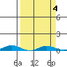 Laysan Island tide chart for Tuesday, April 4, 2023