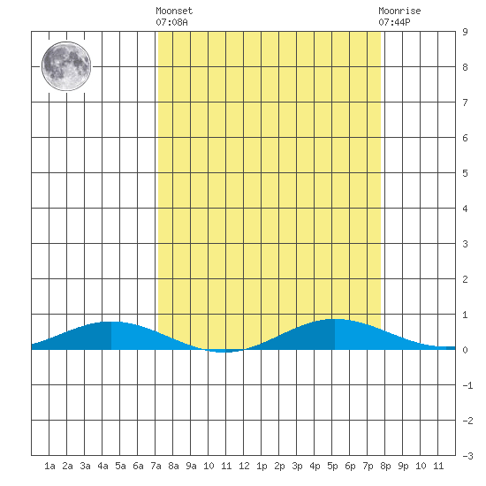 Laysan Island tide chart for Wednesday, April 5, 2023