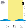 Laysan Island tide chart for Wednesday, April 5, 2023
