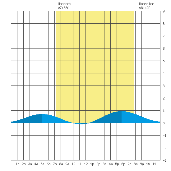 Laysan Island tide chart for Thursday, April 6, 2023
