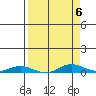 Laysan Island tide chart for Thursday, April 6, 2023