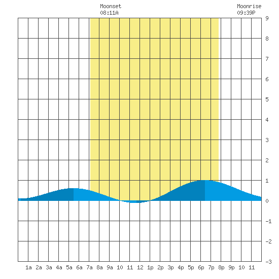 Laysan Island tide chart for Friday, April 7, 2023