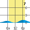 Laysan Island tide chart for Friday, April 7, 2023