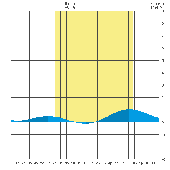 Laysan Island tide chart for Saturday, April 8, 2023
