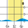 Laysan Island tide chart for Saturday, April 8, 2023