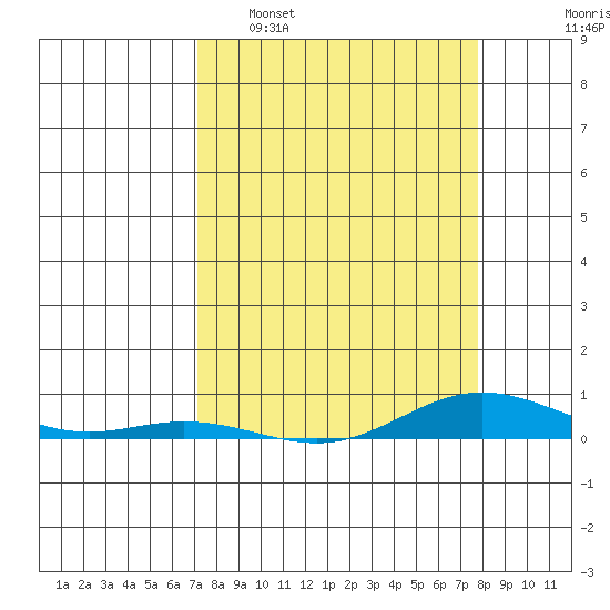 Laysan Island tide chart for Sunday, April 9, 2023