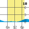 Laysan Island tide chart for Wednesday, May 10, 2023