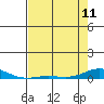 Laysan Island tide chart for Thursday, May 11, 2023