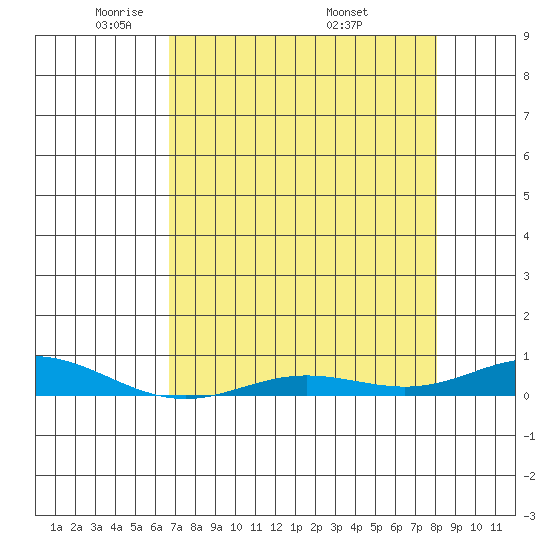 Laysan Island tide chart for Saturday, May 13, 2023