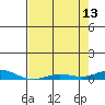 Laysan Island tide chart for Saturday, May 13, 2023