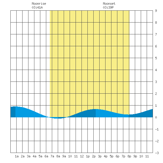 Laysan Island tide chart for Sunday, May 14, 2023