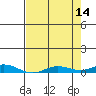 Laysan Island tide chart for Sunday, May 14, 2023