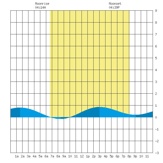 Laysan Island tide chart for Monday, May 15, 2023