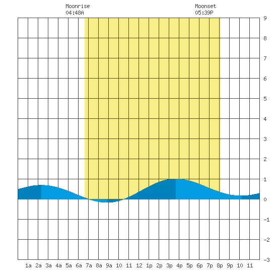 Laysan Island tide chart for Tuesday, May 16, 2023