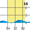 Laysan Island tide chart for Tuesday, May 16, 2023