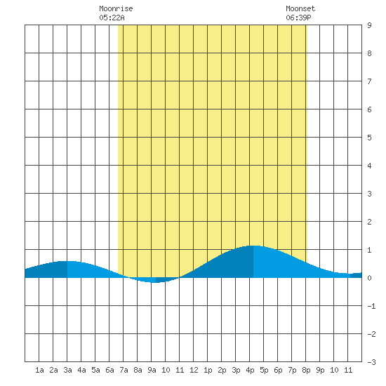 Laysan Island tide chart for Wednesday, May 17, 2023