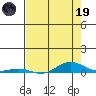 Laysan Island tide chart for Friday, May 19, 2023