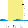 Laysan Island tide chart for Monday, May 1, 2023