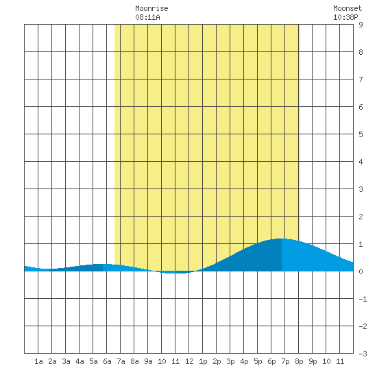 Laysan Island tide chart for Sunday, May 21, 2023