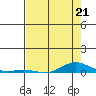 Laysan Island tide chart for Sunday, May 21, 2023
